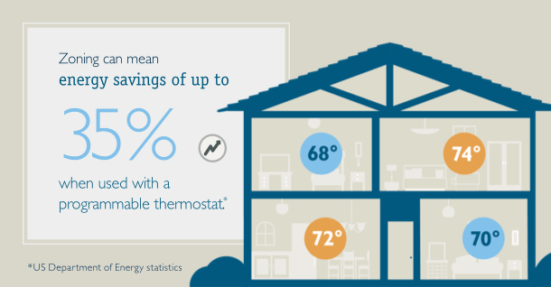 Zoning can mean energy savings of up to 35%